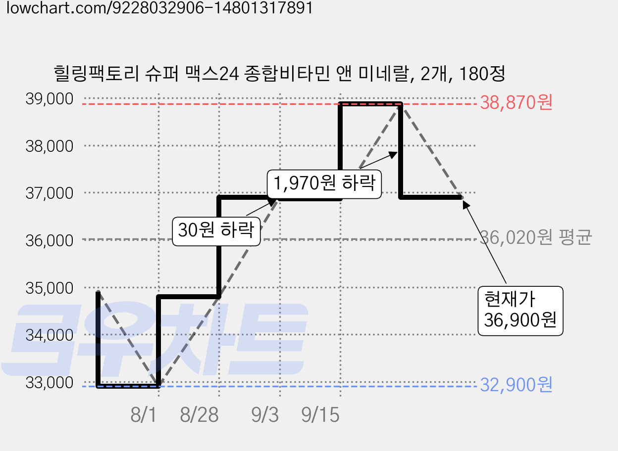 힐링팩토리 슈퍼 맥스24 종합비타민 앤 미네랄, 2개, 180정 가격 변동 차트, 현재가 36,900원, 관측 최저가 32,900원