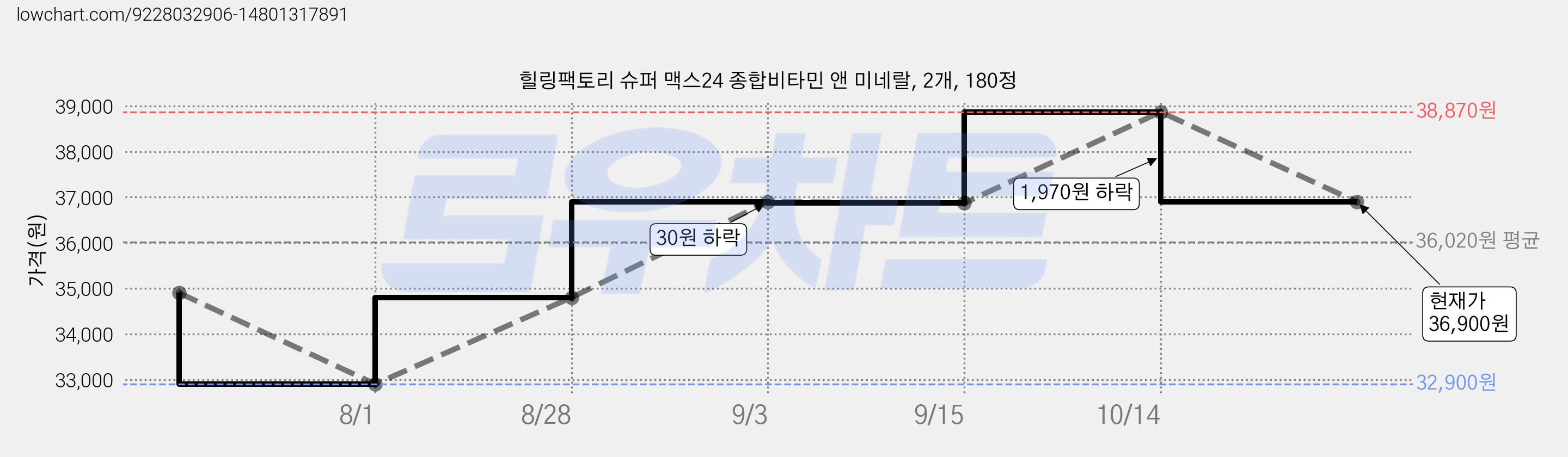 힐링팩토리 슈퍼 맥스24 종합비타민 앤 미네랄, 2개, 180정 가격 변동 차트, 현재가 36,900원, 관측 최저가 32,900원
