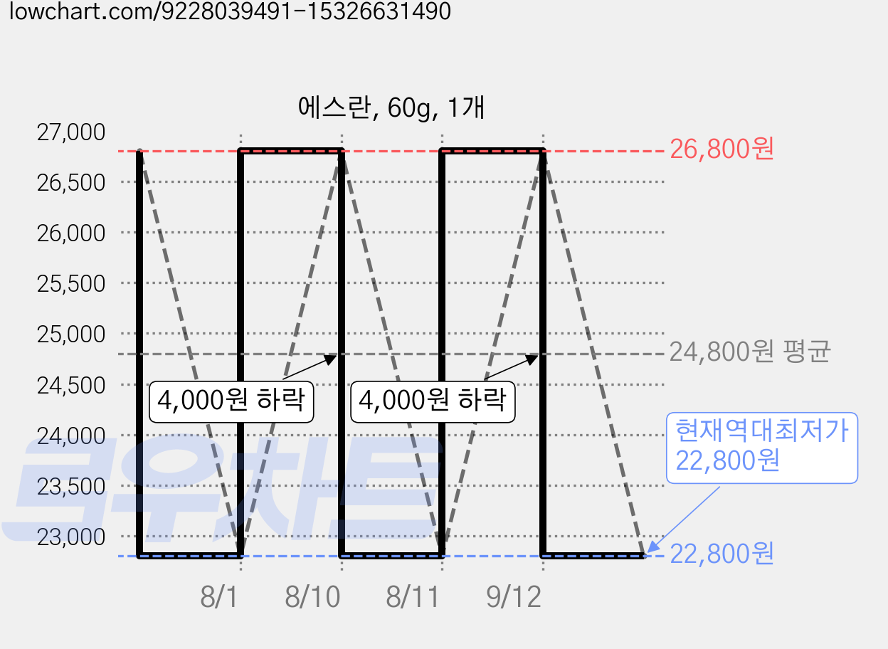 에스란, 60g, 1개 가격 변동 차트, 현재가 22,800원, 역대최저가