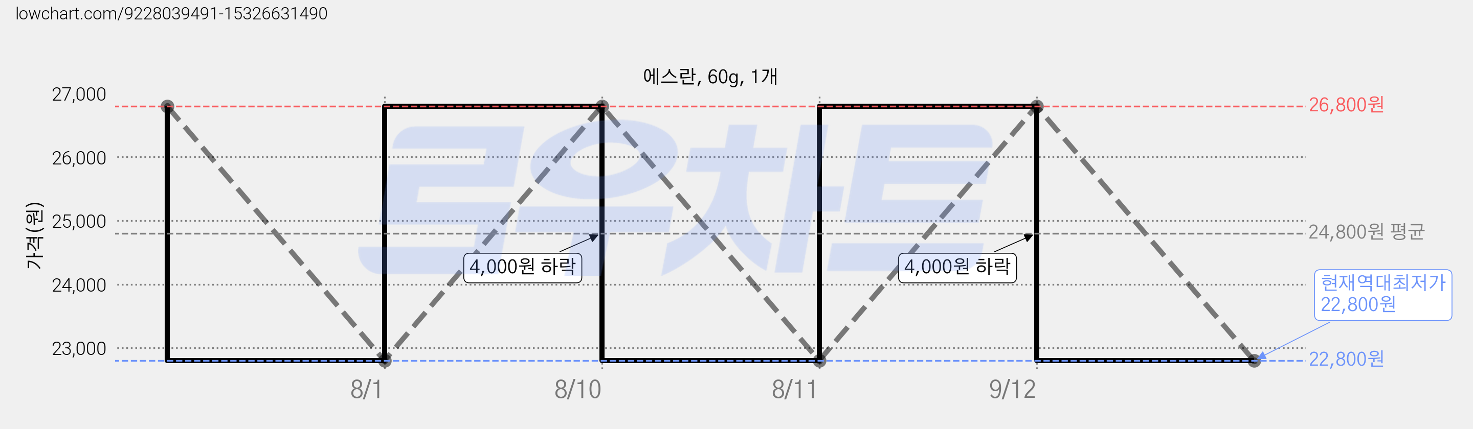 에스란, 60g, 1개 가격 변동 차트, 현재가 22,800원, 역대최저가