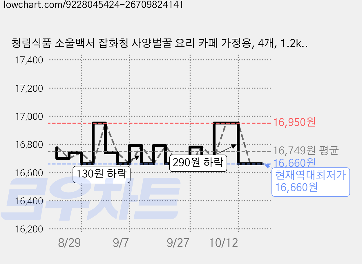 청림식품 소울백서 잡화청 사양벌꿀 요리 카페 가정용, 4개, 1.2kg 가격 변동 차트, 현재가 16,660원, 역대최저가