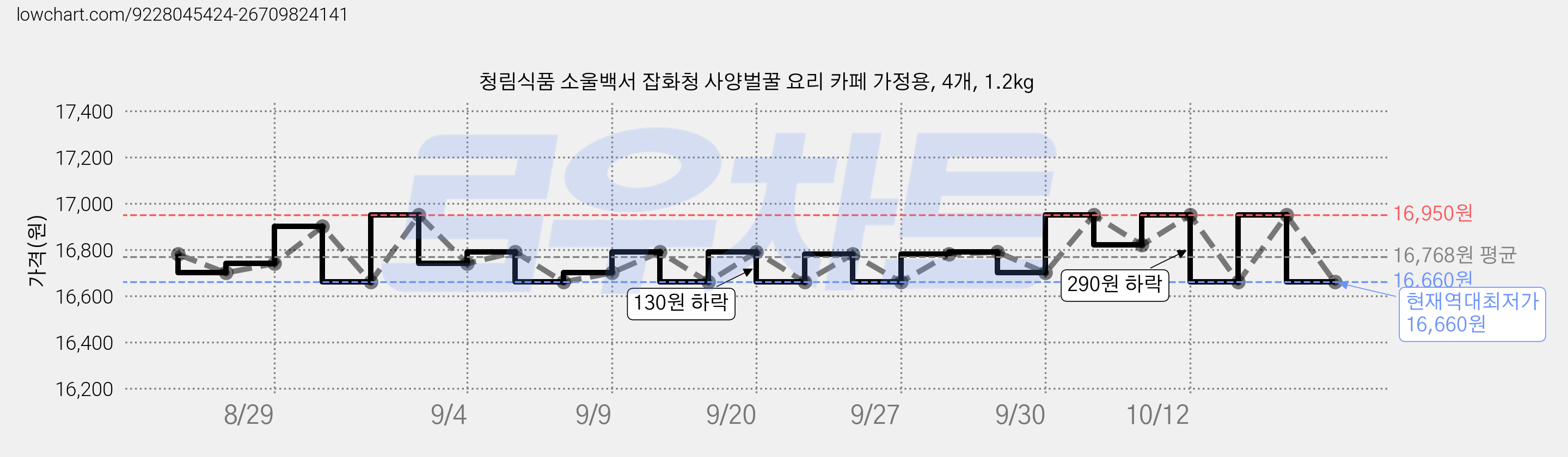 청림식품 소울백서 잡화청 사양벌꿀 요리 카페 가정용, 4개, 1.2kg 가격 변동 차트, 현재가 16,660원, 역대최저가