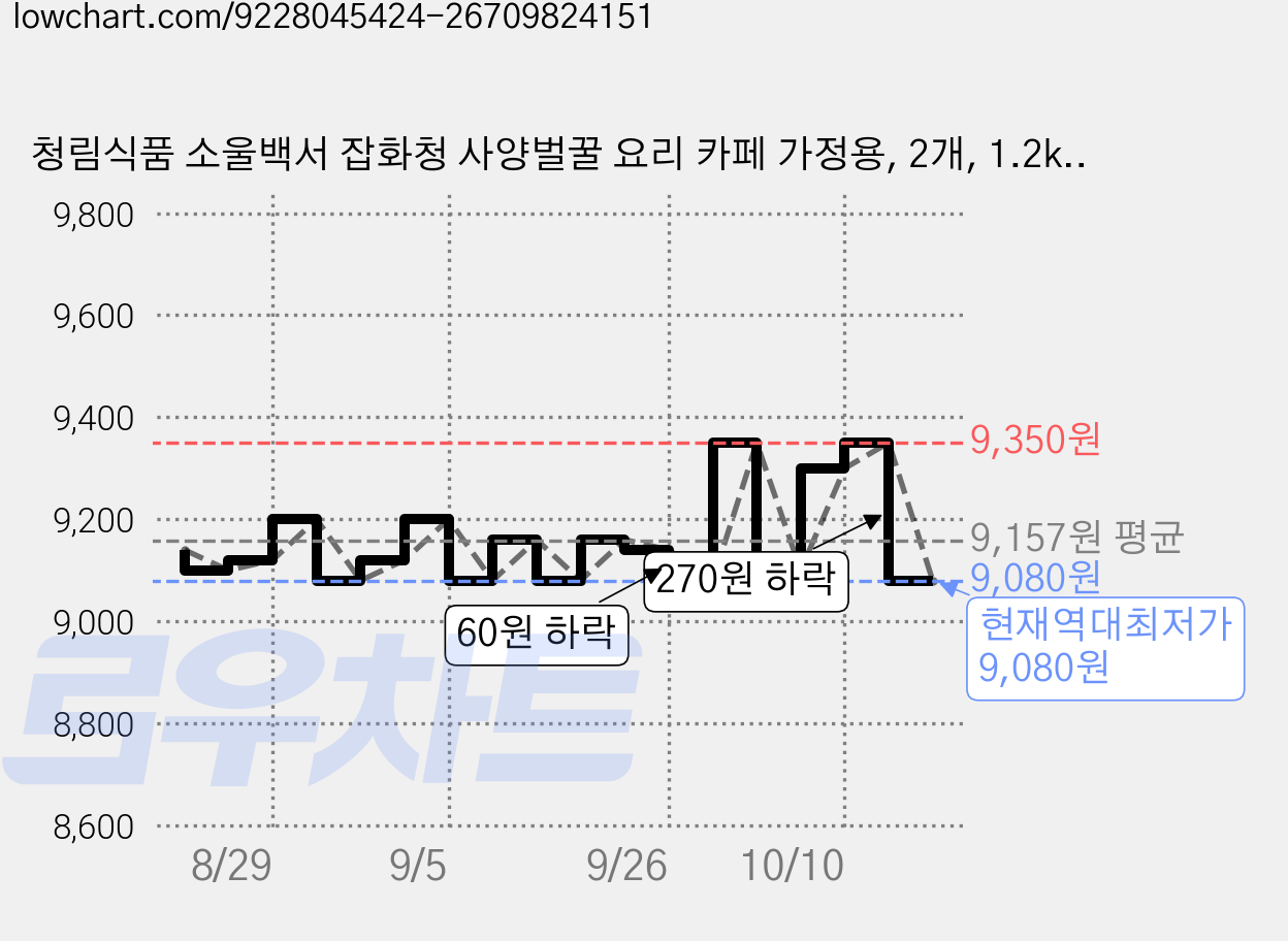 청림식품 소울백서 잡화청 사양벌꿀 요리 카페 가정용, 2개, 1.2kg 가격 변동 차트, 현재가 9,080원, 역대최저가