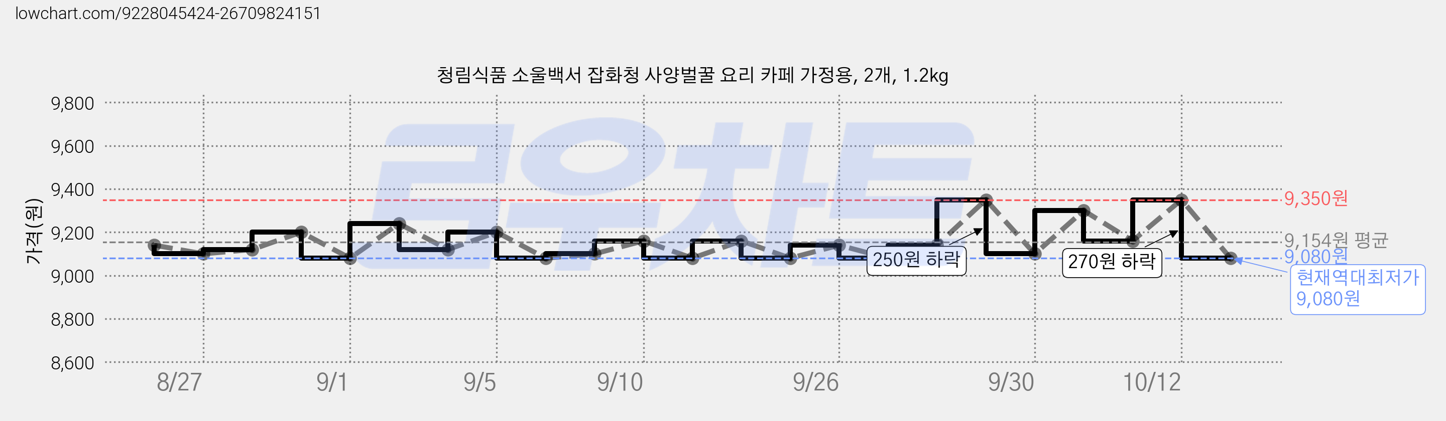 청림식품 소울백서 잡화청 사양벌꿀 요리 카페 가정용, 2개, 1.2kg 가격 변동 차트, 현재가 9,080원, 역대최저가