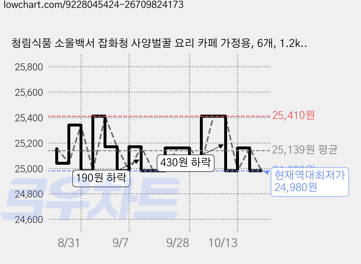 청림식품 소울백서 잡화청 사양벌꿀 요리 카페 가정용, 6개, 1.2kg 가격 변동 차트, 현재가 24,980원, 역대최저가