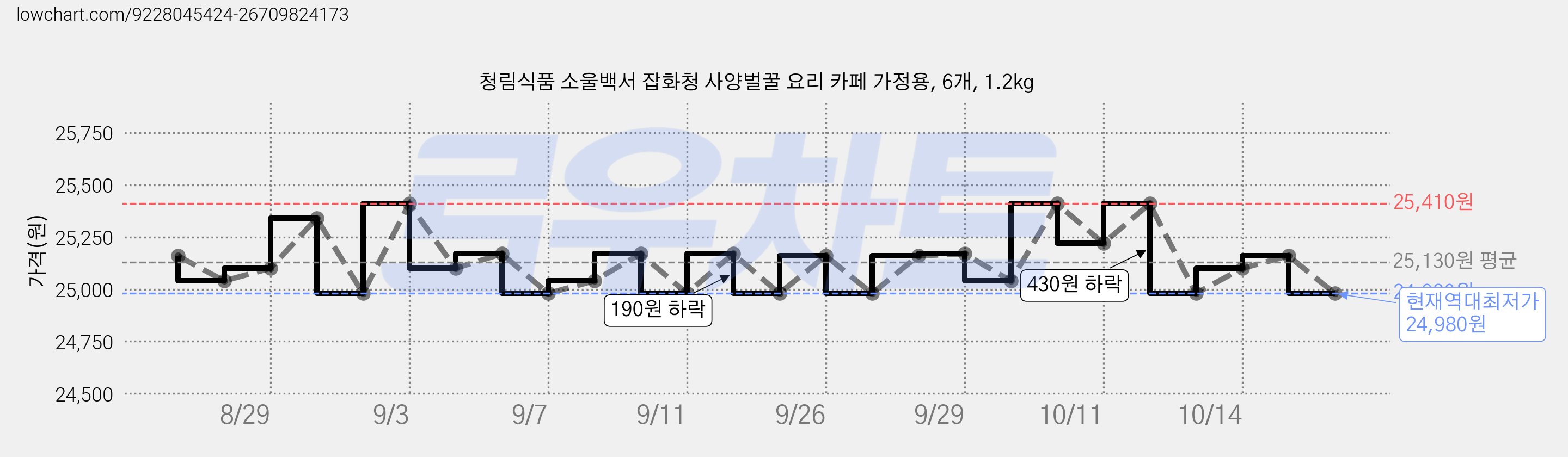 청림식품 소울백서 잡화청 사양벌꿀 요리 카페 가정용, 6개, 1.2kg 가격 변동 차트, 현재가 24,980원, 역대최저가