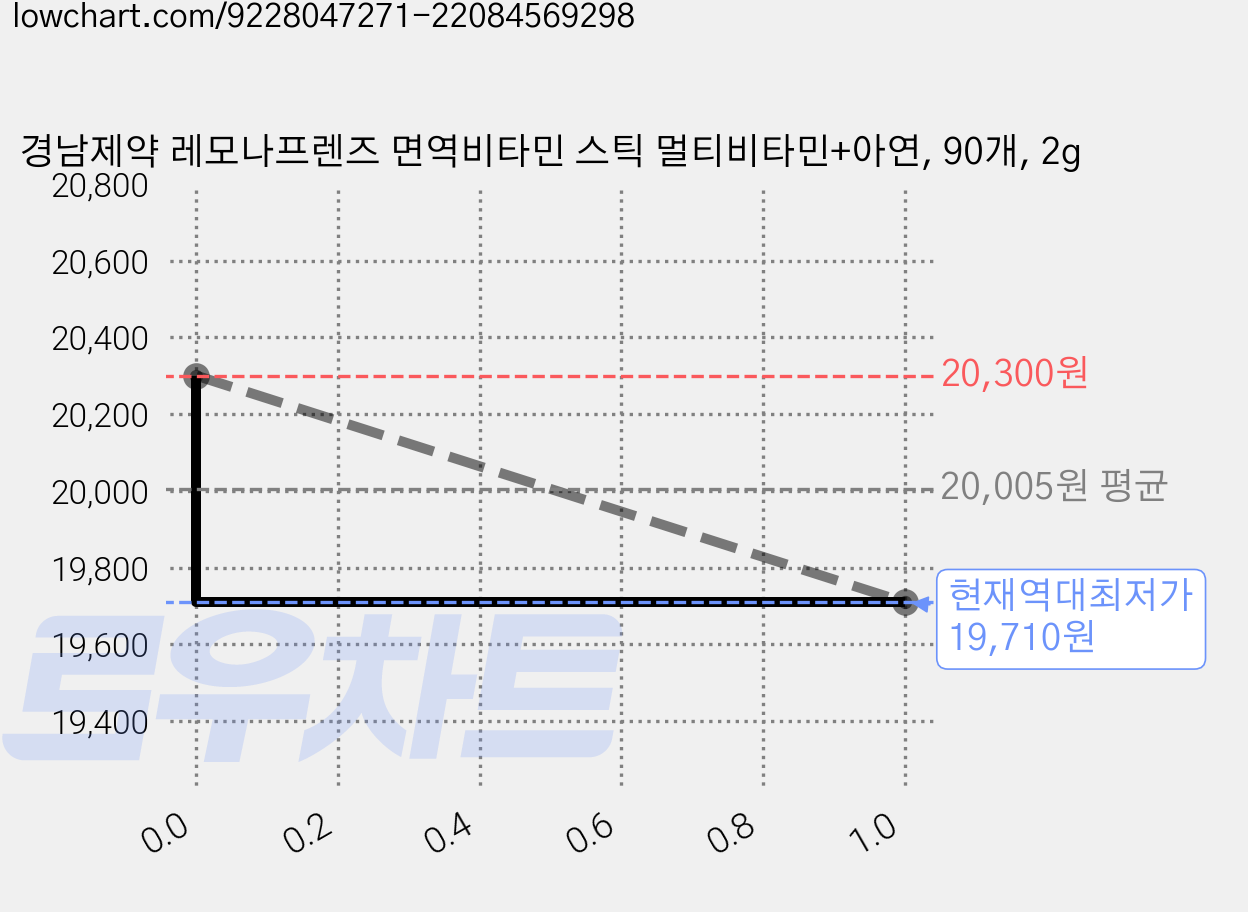 경남제약 레모나프렌즈 면역비타민 스틱 멀티비타민+아연, 90개, 2g 가격 변동 차트, 현재가 19,710원, 역대최저가