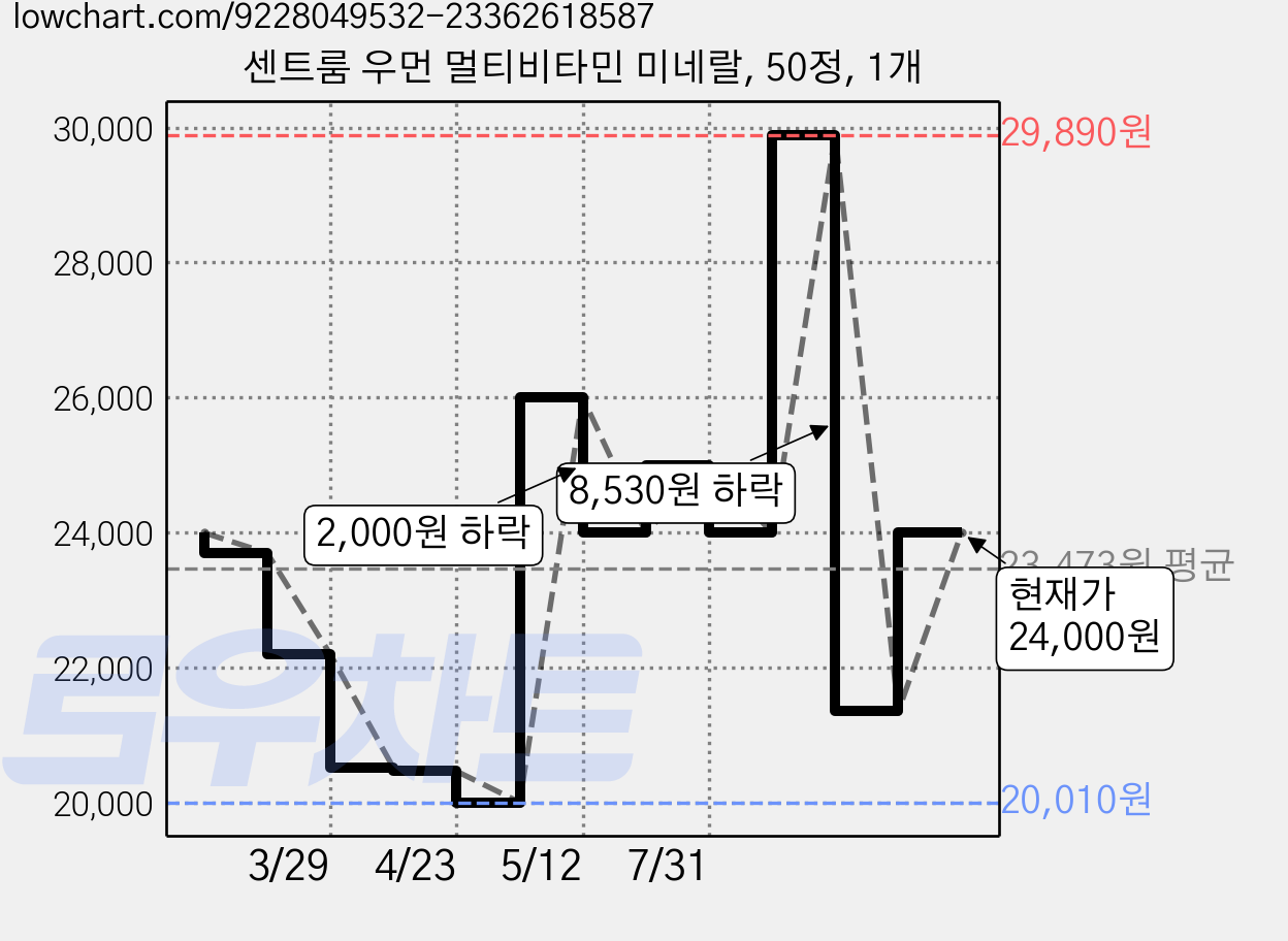 센트룸 우먼 멀티비타민 미네랄, 50정, 1개 가격 변동 차트, 현재가 24,000원, 관측 최저가 20,010원