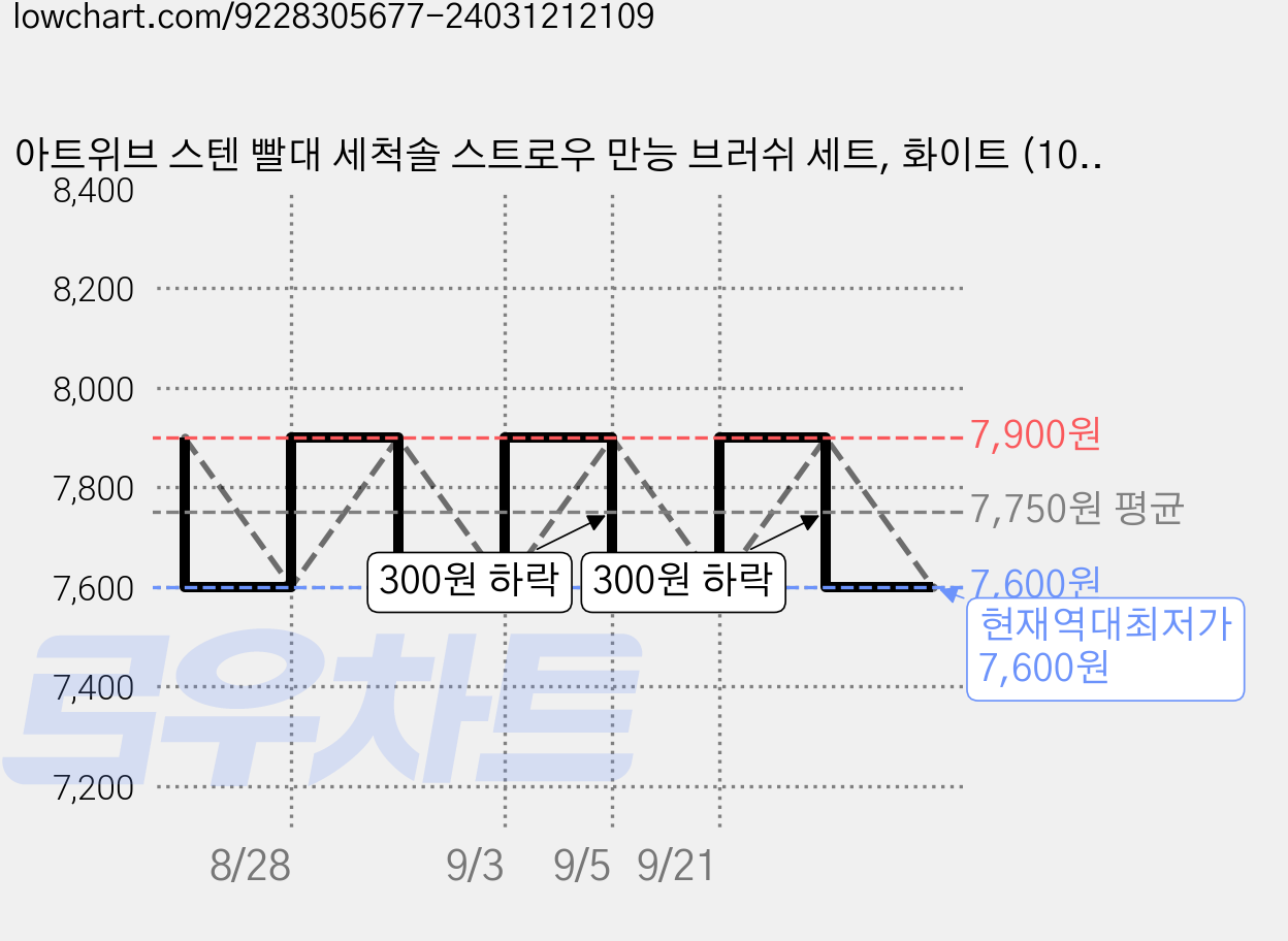 아트위브 스텐 빨대 세척솔 스트로우 만능 브러쉬 세트, 화이트 (10종), 1개 가격 변동 차트, 현재가 7,600원, 역대최저가
