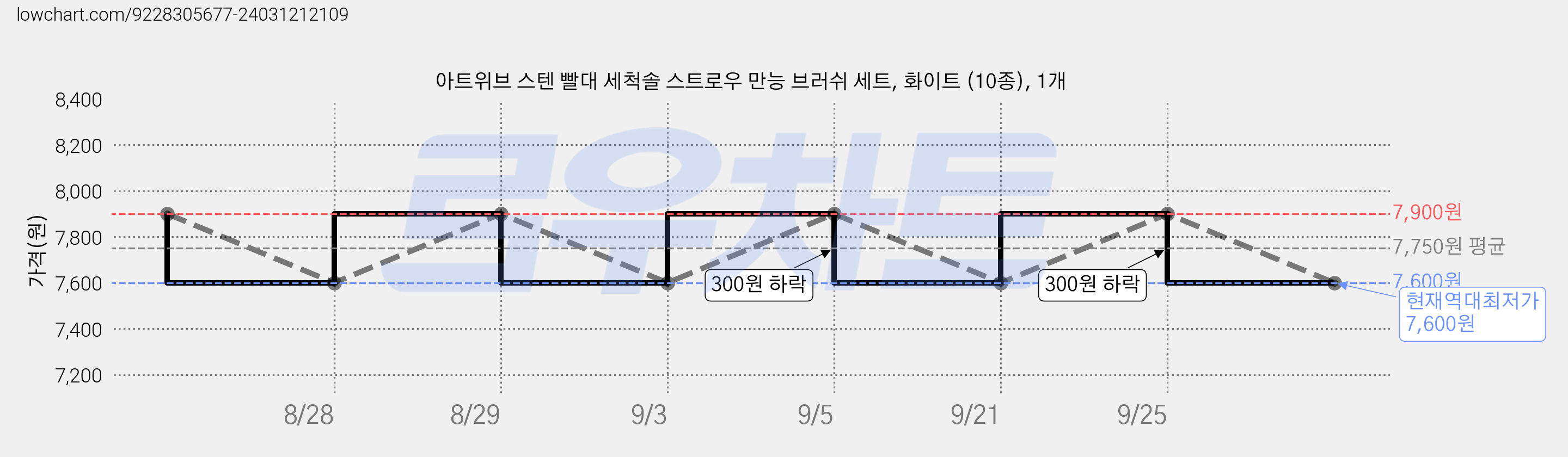 아트위브 스텐 빨대 세척솔 스트로우 만능 브러쉬 세트, 화이트 (10종), 1개 가격 변동 차트, 현재가 7,600원, 역대최저가
