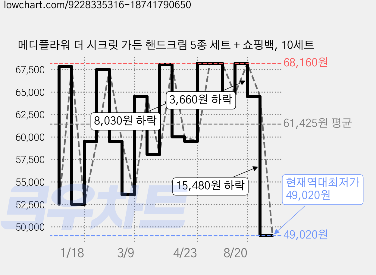 메디플라워 더 시크릿 가든 핸드크림 5종 세트 + 쇼핑백, 10세트 가격 변동 차트, 현재가 49,020원, 역대최저가
