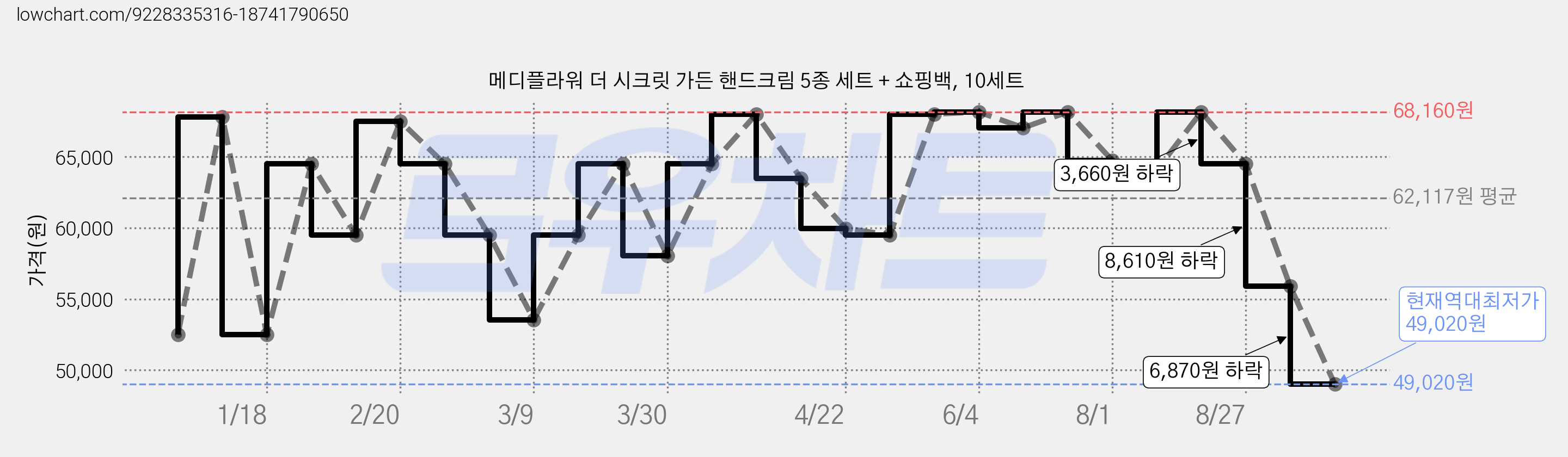 메디플라워 더 시크릿 가든 핸드크림 5종 세트 + 쇼핑백, 10세트 가격 변동 차트, 현재가 49,020원, 역대최저가