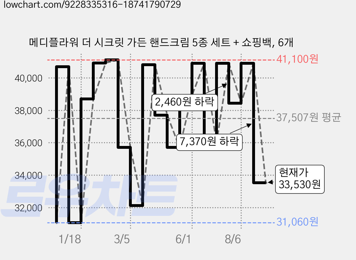 메디플라워 더 시크릿 가든 핸드크림 5종 세트 + 쇼핑백, 6개 가격 변동 차트, 현재가 33,530원, 관측 최저가 31,060원