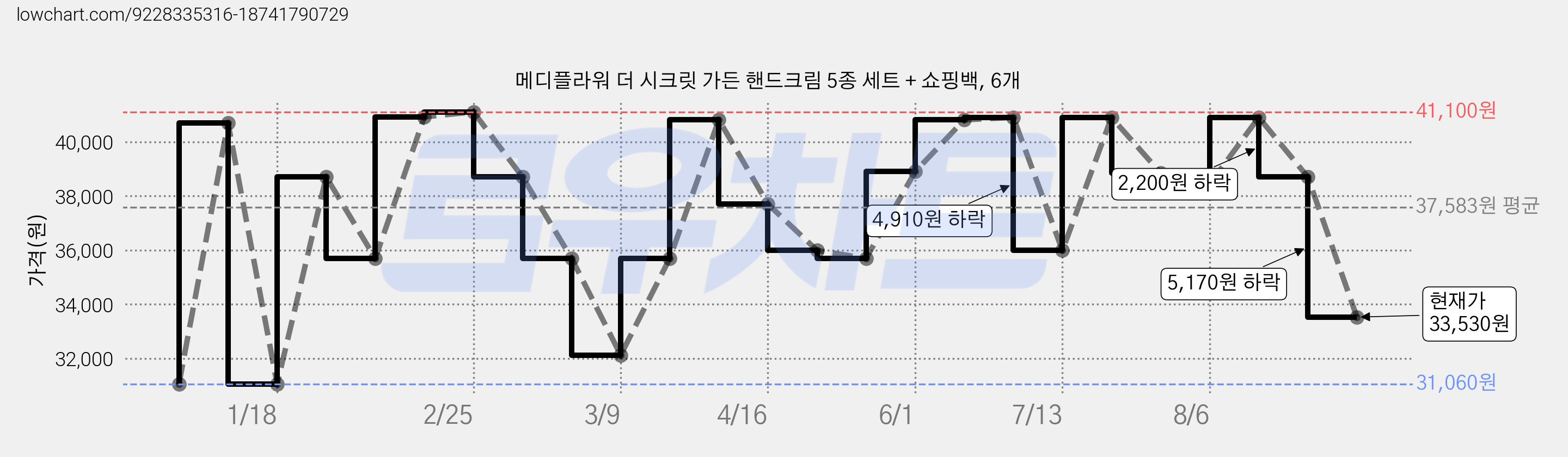메디플라워 더 시크릿 가든 핸드크림 5종 세트 + 쇼핑백, 6개 가격 변동 차트, 현재가 33,530원, 관측 최저가 31,060원
