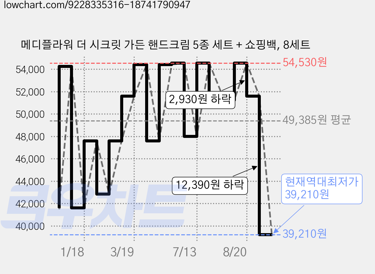 메디플라워 더 시크릿 가든 핸드크림 5종 세트 + 쇼핑백, 8세트 가격 변동 차트, 현재가 39,210원, 역대최저가