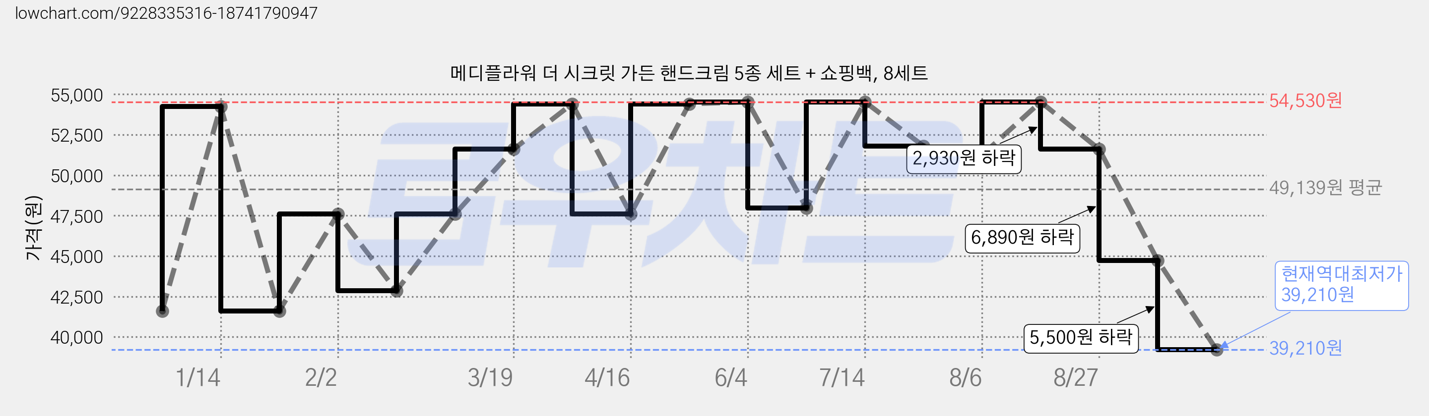 메디플라워 더 시크릿 가든 핸드크림 5종 세트 + 쇼핑백, 8세트 가격 변동 차트, 현재가 39,210원, 역대최저가