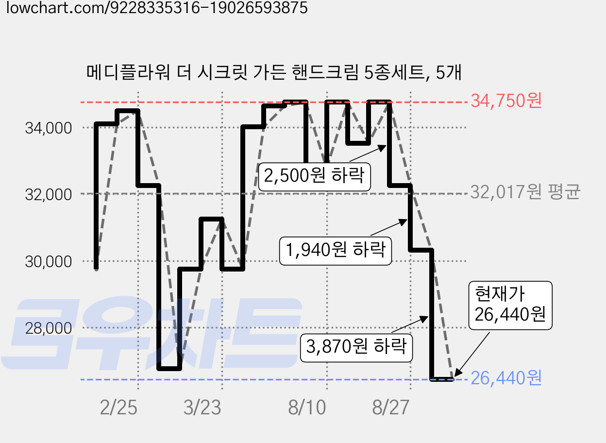메디플라워 더 시크릿 가든 핸드크림 5종세트, 5개 가격 변동 차트, 현재가 26,440원, 관측 최저가 24,500원