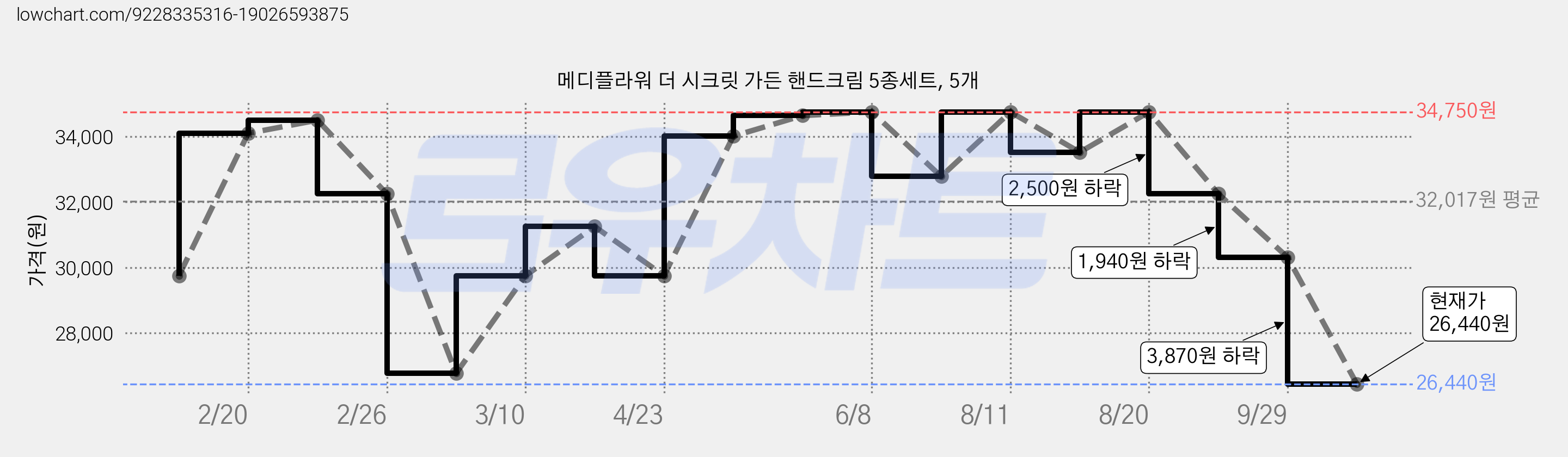 메디플라워 더 시크릿 가든 핸드크림 5종세트, 5개 가격 변동 차트, 현재가 26,440원, 관측 최저가 24,500원