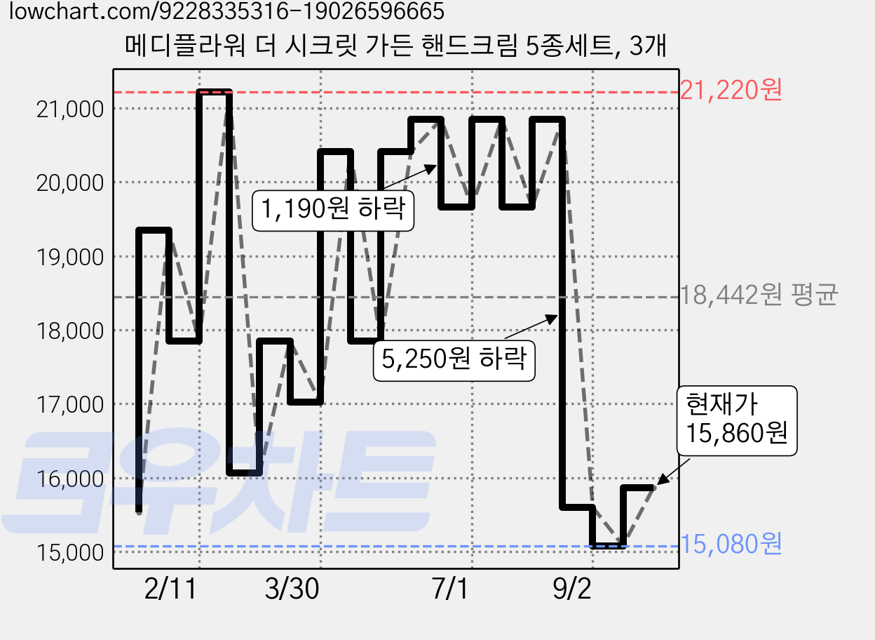 메디플라워 더 시크릿 가든 핸드크림 5종세트, 3개 가격 변동 차트, 현재가 15,860원, 관측 최저가 15,080원