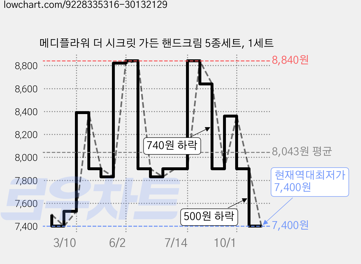메디플라워 더 시크릿 가든 핸드크림 5종세트, 1세트 가격 변동 차트, 현재가 7,400원, 역대최저가