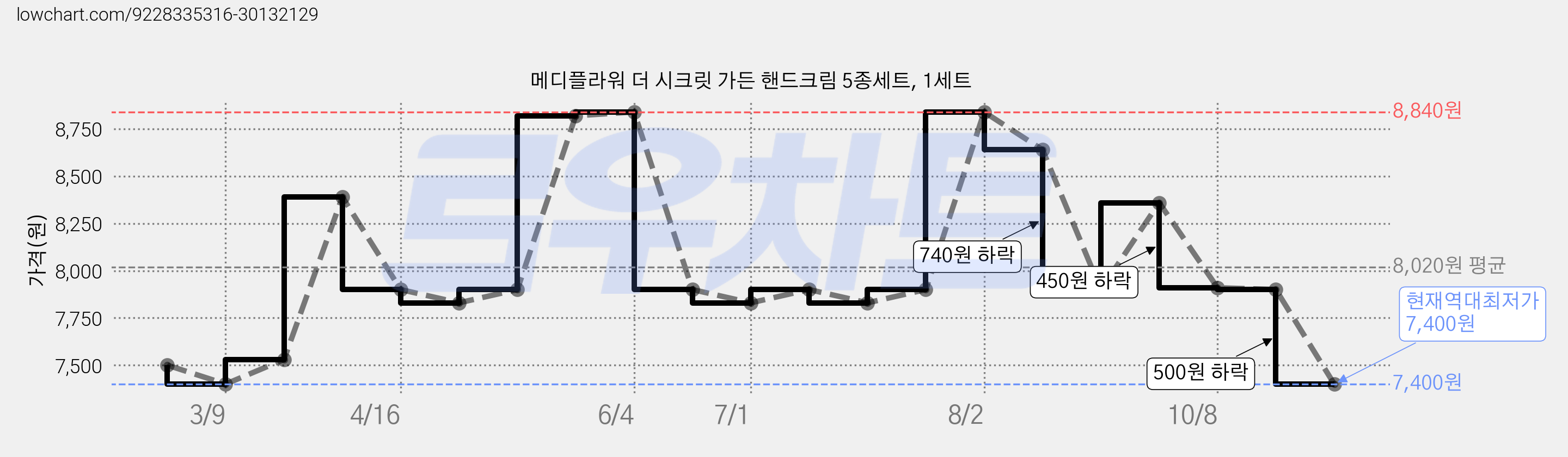 메디플라워 더 시크릿 가든 핸드크림 5종세트, 1세트 가격 변동 차트, 현재가 7,400원, 역대최저가