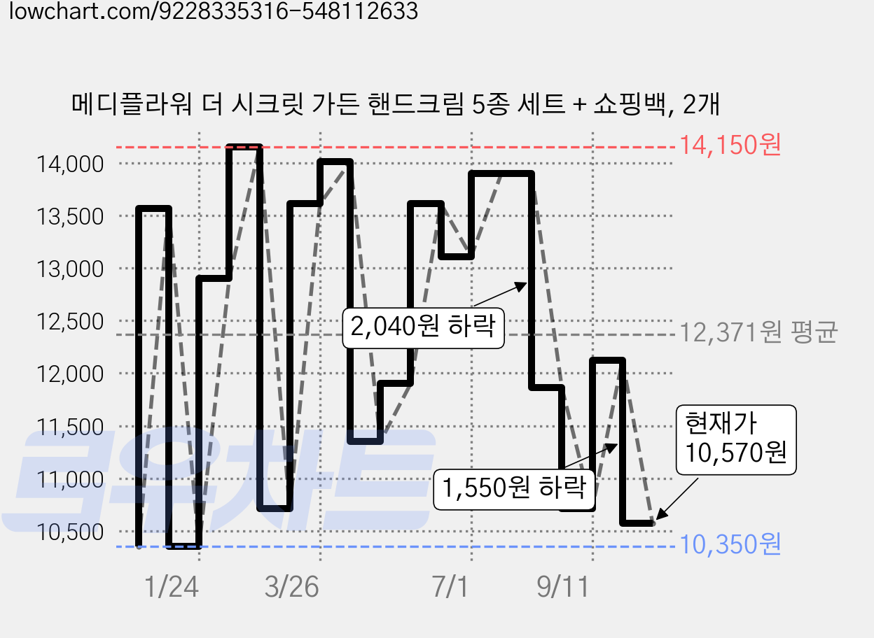 메디플라워 더 시크릿 가든 핸드크림 5종 세트 + 쇼핑백, 2개 가격 변동 차트, 현재가 10,570원, 관측 최저가 10,050원