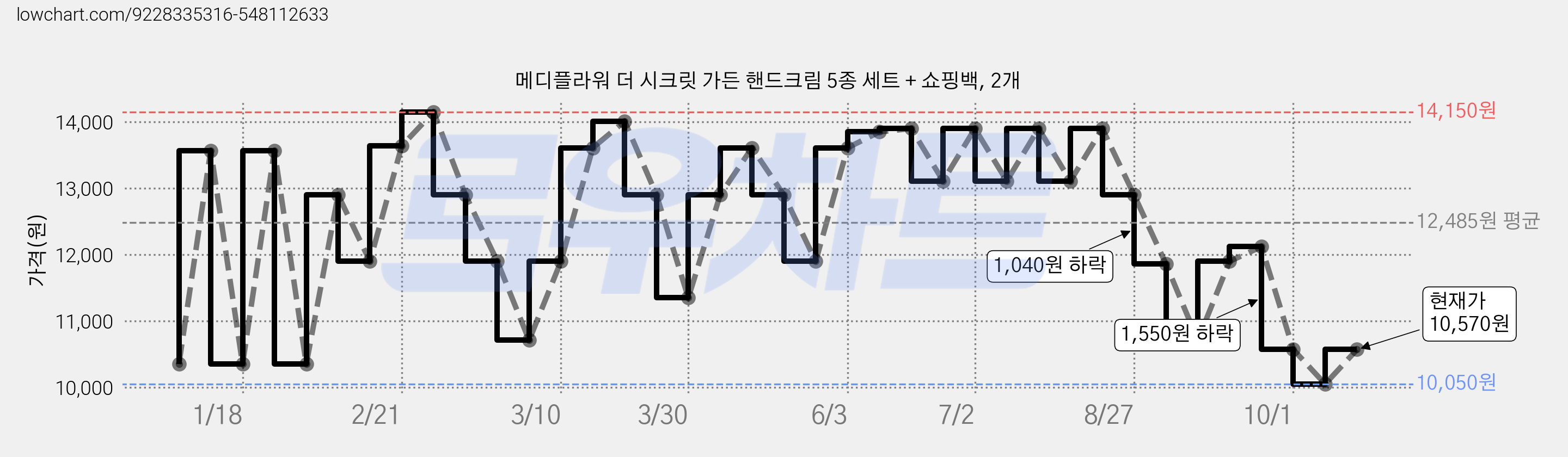 메디플라워 더 시크릿 가든 핸드크림 5종 세트 + 쇼핑백, 2개 가격 변동 차트, 현재가 10,570원, 관측 최저가 10,050원