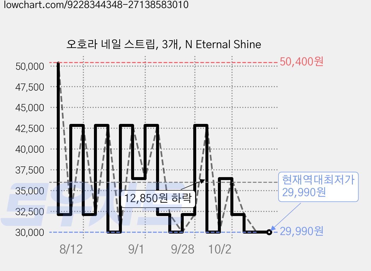 오호라 네일 스트립, 3개, N Eternal Shine 가격 변동 차트, 현재가 29,990원, 역대최저가