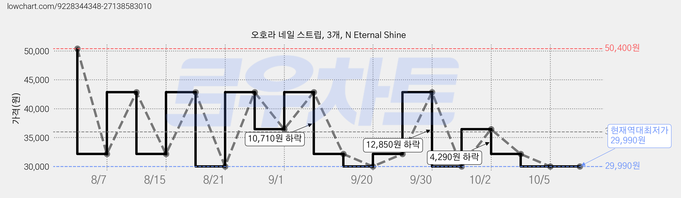 오호라 네일 스트립, 3개, N Eternal Shine 가격 변동 차트, 현재가 29,990원, 역대최저가