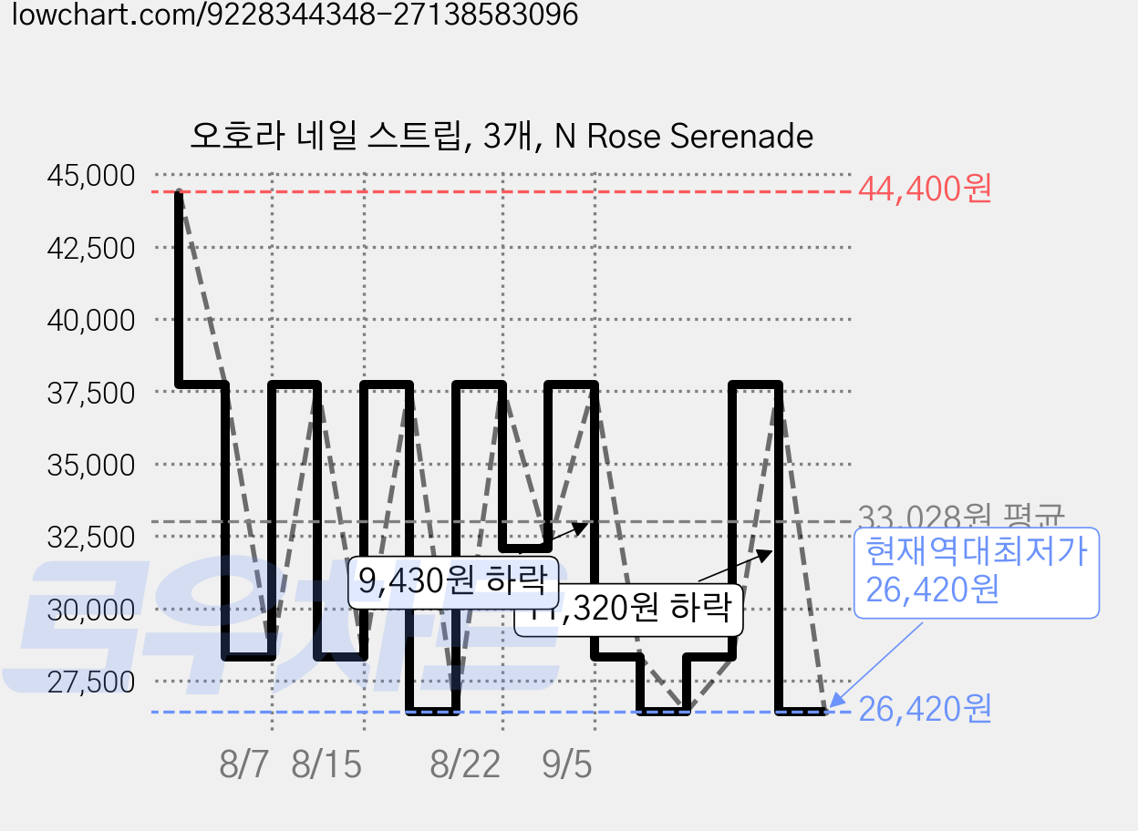 오호라 네일 스트립, 3개, N Rose Serenade 가격 변동 차트, 현재가 26,420원, 역대최저가