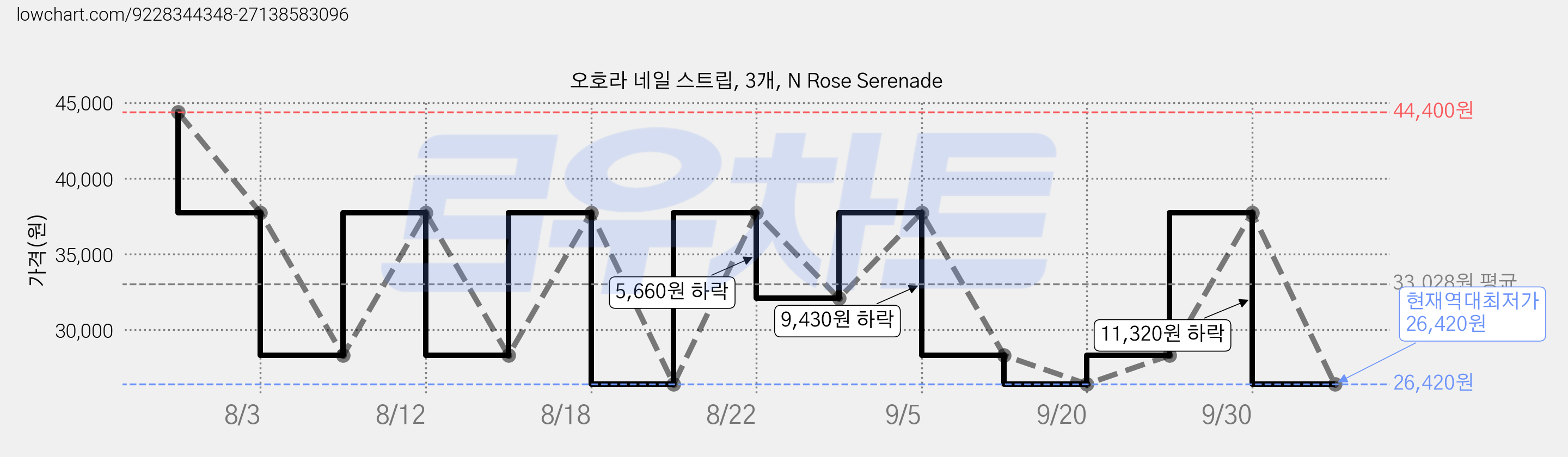 오호라 네일 스트립, 3개, N Rose Serenade 가격 변동 차트, 현재가 26,420원, 역대최저가