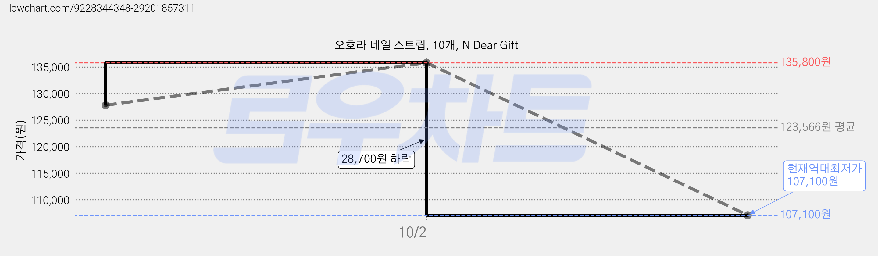 오호라 네일 스트립, 10개, N Dear Gift 가격 변동 차트, 현재가 107,100원, 역대최저가