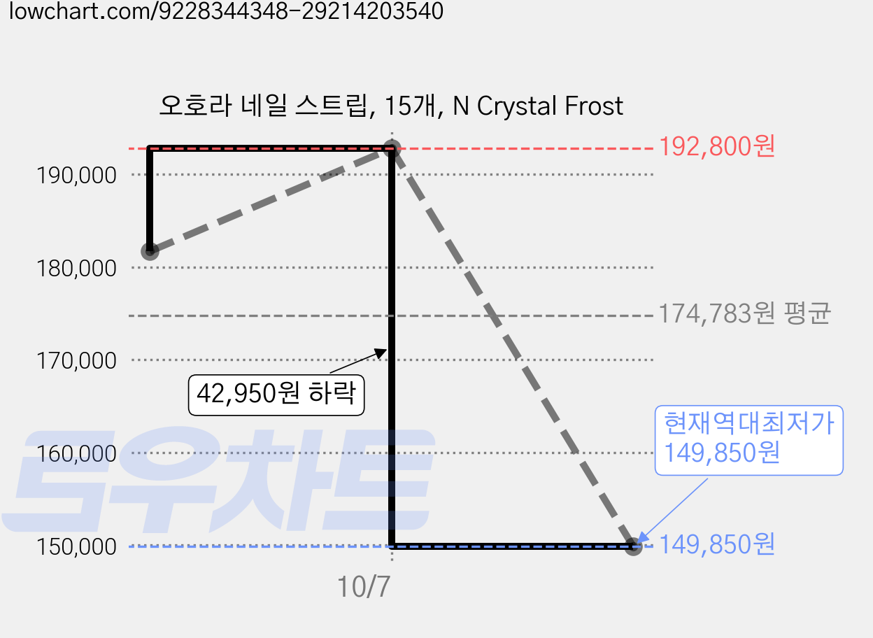 오호라 네일 스트립, 15개, N Crystal Frost 가격 변동 차트, 현재가 149,850원, 역대최저가