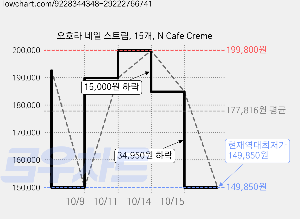오호라 네일 스트립, 15개, N Cafe Creme 가격 변동 차트, 현재가 149,850원, 역대최저가