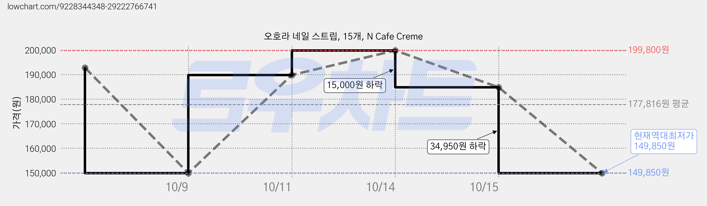 오호라 네일 스트립, 15개, N Cafe Creme 가격 변동 차트, 현재가 149,850원, 역대최저가