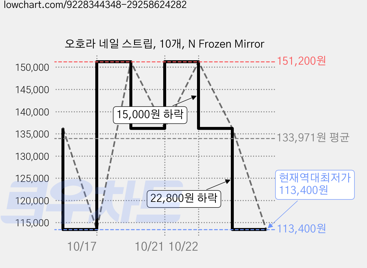오호라 네일 스트립, 10개, N Frozen Mirror 가격 변동 차트, 현재가 113,400원, 역대최저가