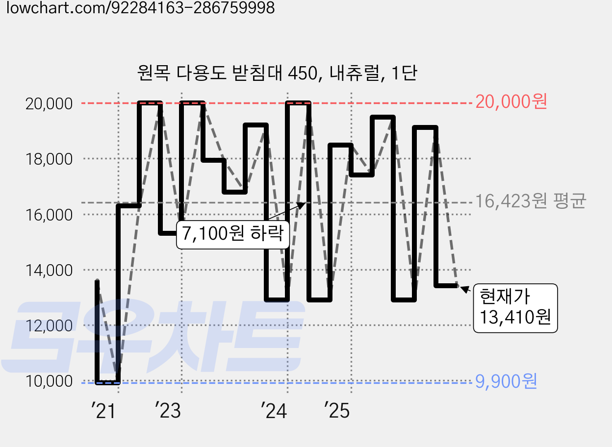 원목 다용도 받침대 450, 내츄럴, 1단 가격 변동 차트, 현재가 13,410원, 관측 최저가 9,900원