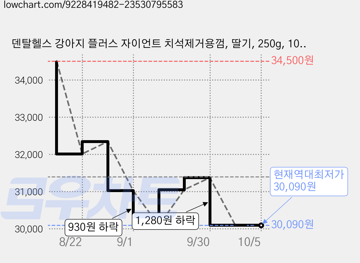 덴탈헬스 강아지 플러스 자이언트 치석제거용껌, 딸기, 250g, 10개 가격 변동 차트, 현재가 30,090원, 역대최저가