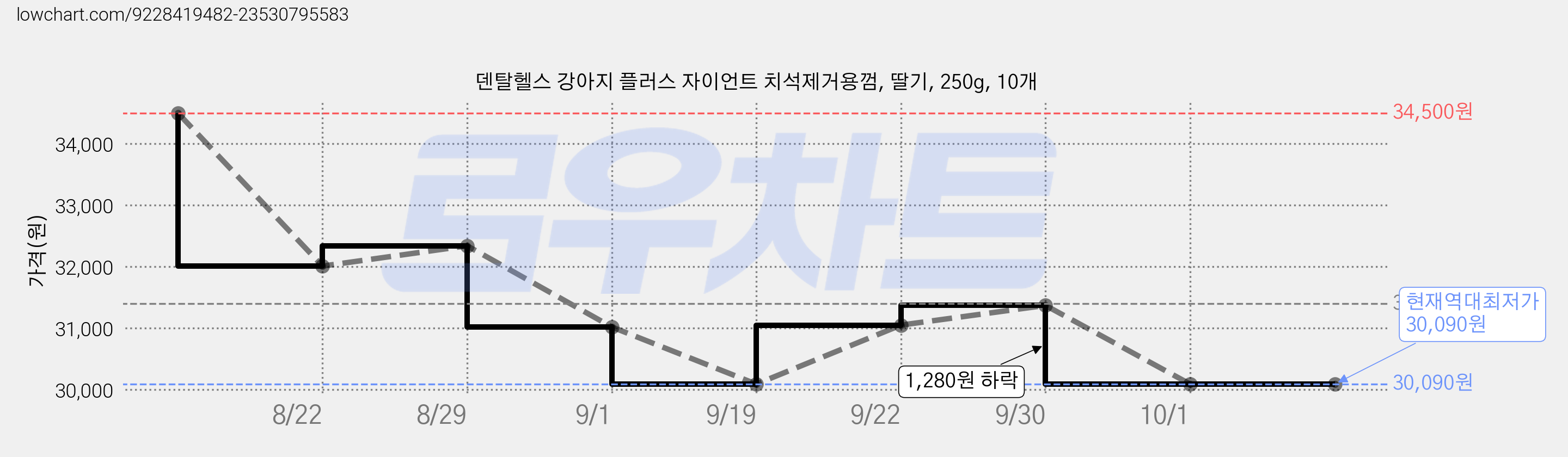 덴탈헬스 강아지 플러스 자이언트 치석제거용껌, 딸기, 250g, 10개 가격 변동 차트, 현재가 30,090원, 역대최저가