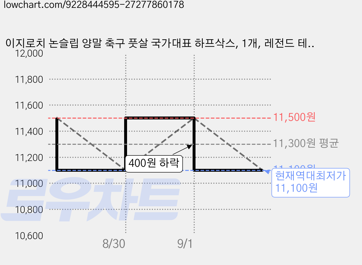 이지로치 논슬립 양말 축구 풋살 국가대표 하프삭스, 1개, 레전드 테이핑 국대 KOREA 가격 변동 차트, 현재가 11,100원, 역대최저가
