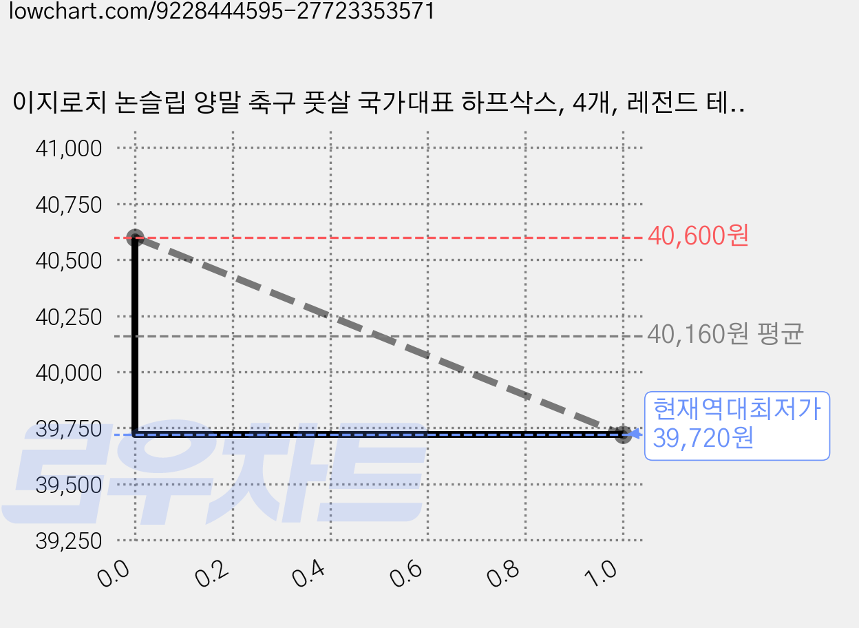 이지로치 논슬립 양말 축구 풋살 국가대표 하프삭스, 4개, 레전드 테이핑 국대 KOREA 가격 변동 차트, 현재가 39,720원, 역대최저가