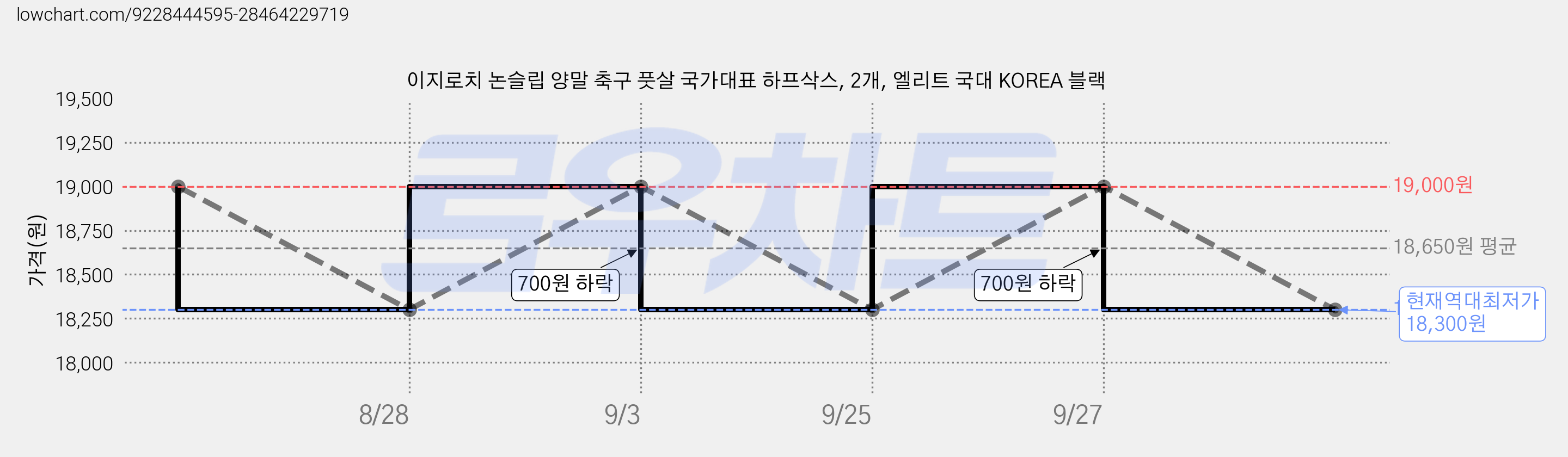 이지로치 논슬립 양말 축구 풋살 국가대표 하프삭스, 2개, 엘리트 국대 KOREA 블랙 가격 변동 차트, 현재가 18,300원, 역대최저가