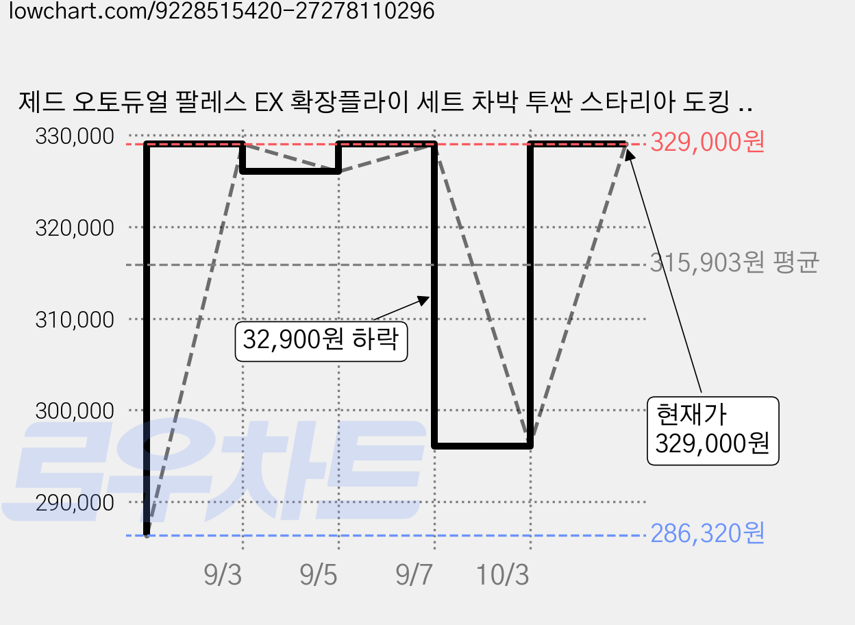 제드 오토듀얼 팔레스 EX 확장플라이 세트 차박 투싼 스타리아 도킹 텐트, 4인용, 크림 가격 변동 차트, 현재가 296,100원, 관측 최저가 286,320원
