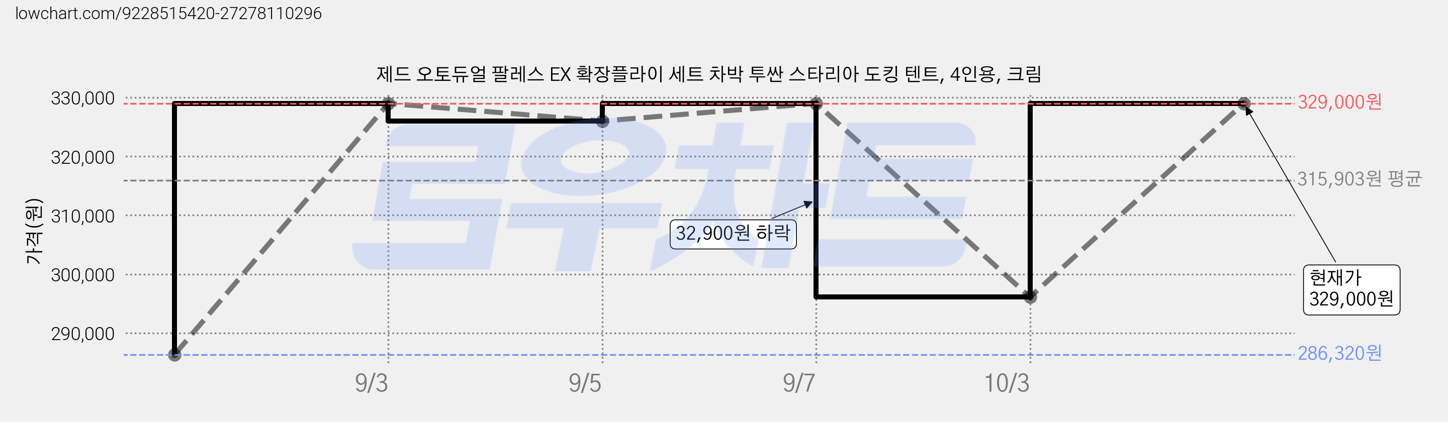 제드 오토듀얼 팔레스 EX 확장플라이 세트 차박 투싼 스타리아 도킹 텐트, 4인용, 크림 가격 변동 차트, 현재가 296,100원, 관측 최저가 286,320원