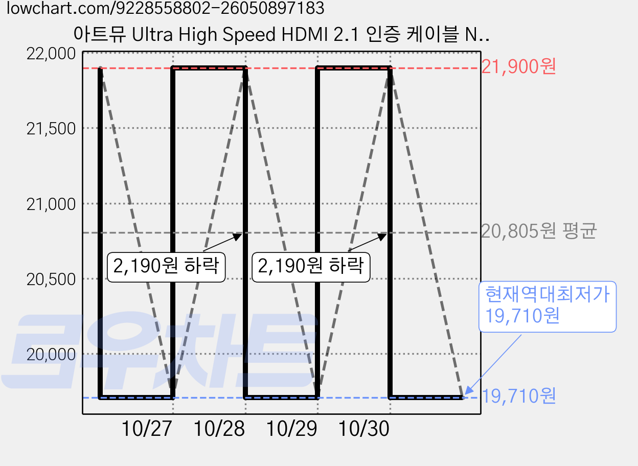 아트뮤 Ultra High Speed HDMI 2.1 인증 케이블 Noble 화이트, 1개, 2m 가격 변동 차트, 현재가 19,710원, 역대최저가