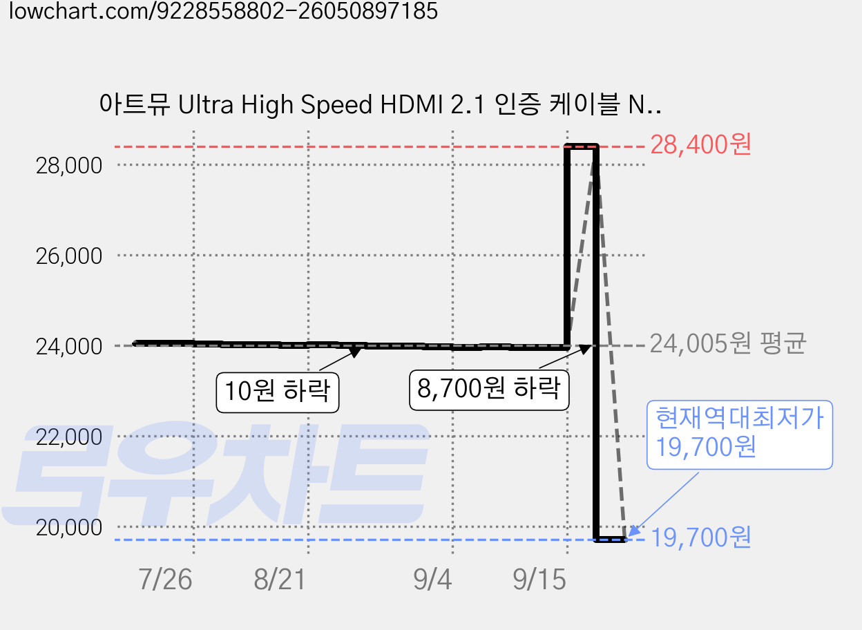아트뮤 Ultra High Speed HDMI 2.1 인증 케이블 Noble 화이트, 1개, 3m 가격 변동 차트, 현재가 19,700원, 역대최저가