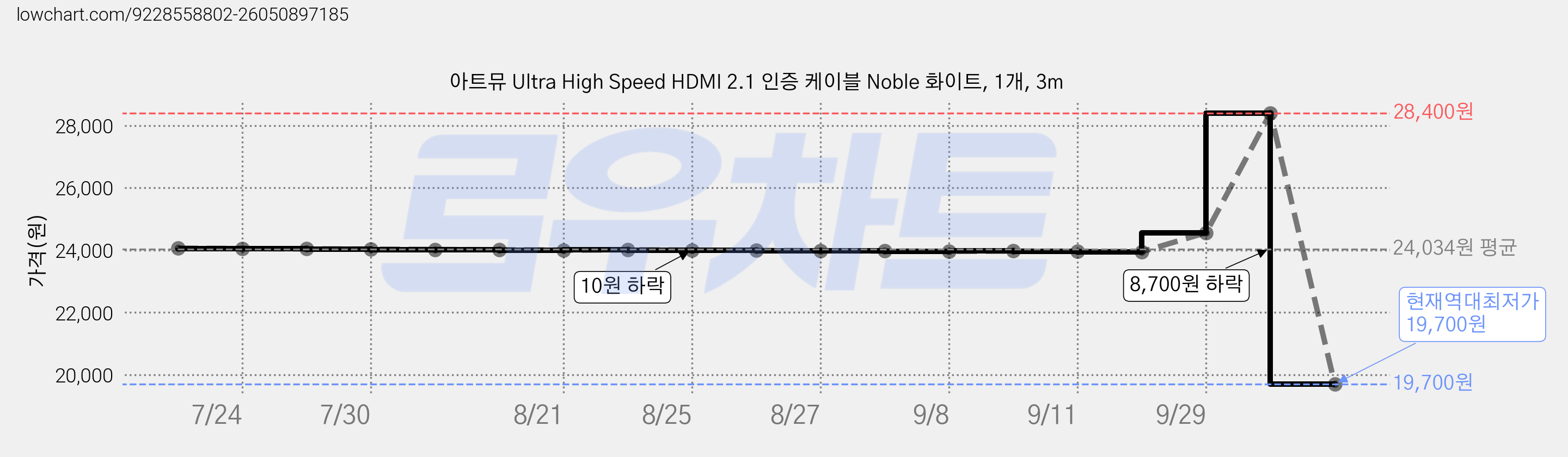 아트뮤 Ultra High Speed HDMI 2.1 인증 케이블 Noble 화이트, 1개, 3m 가격 변동 차트, 현재가 19,700원, 역대최저가