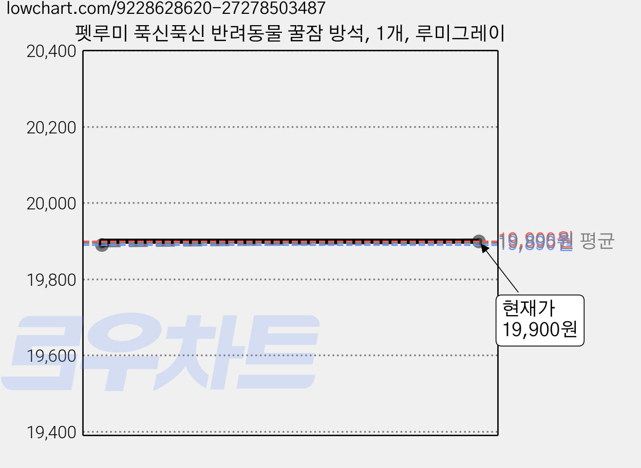 펫루미 푹신푹신 반려동물 꿀잠 방석, 1개, 루미그레이 가격 변동 차트, 현재가 19,900원, 관측 최저가 19,890원
