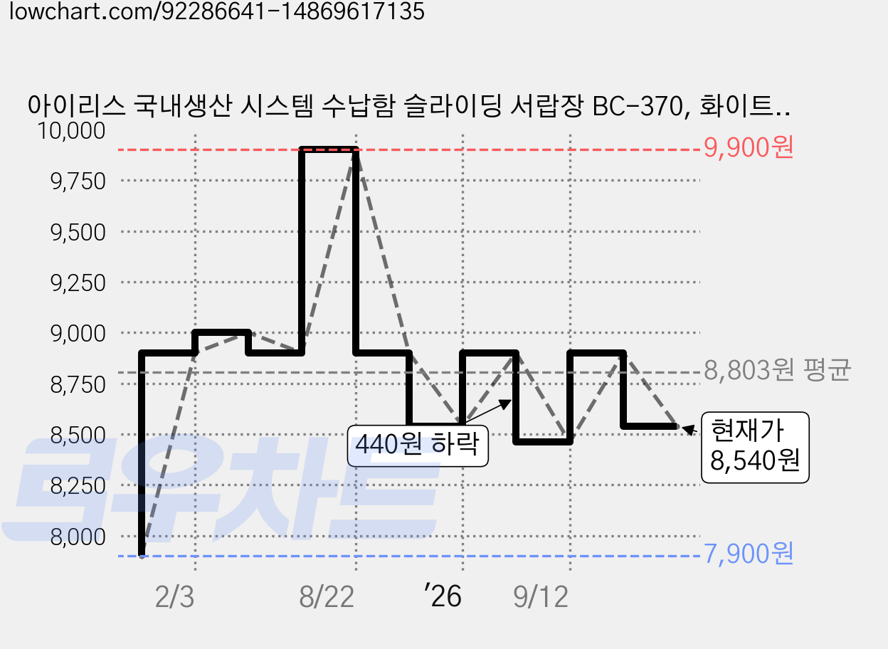 아이리스 국내생산 시스템 수납함 슬라이딩 서랍장 BC-370, 화이트그레이, 1개 가격 변동 차트, 현재가 8,540원, 관측 최저가 7,900원