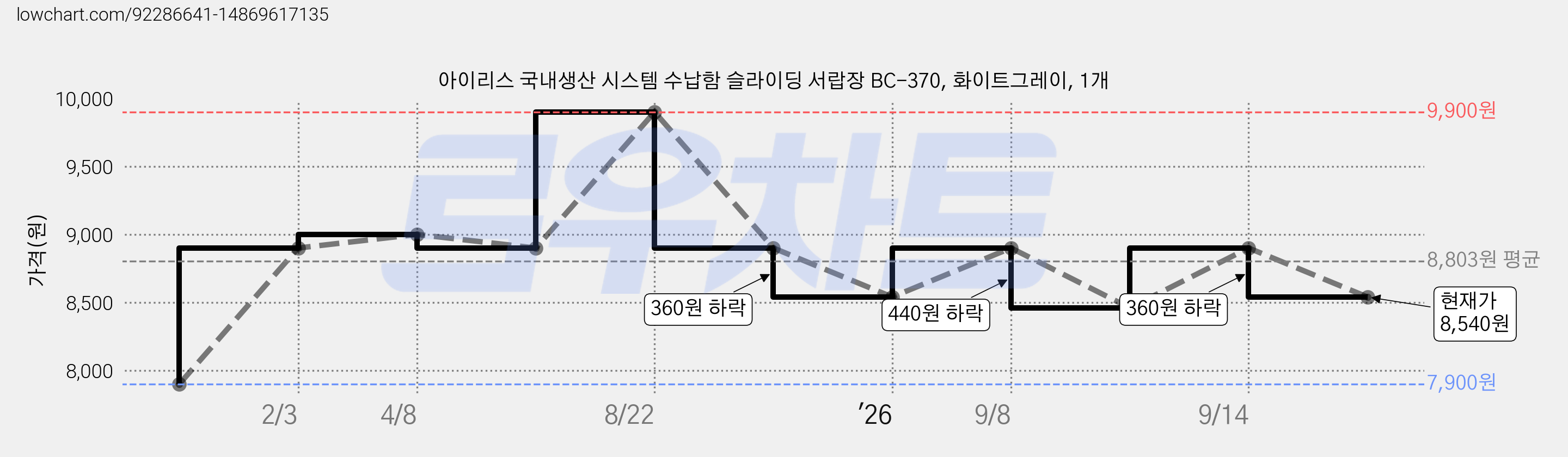 아이리스 국내생산 시스템 수납함 슬라이딩 서랍장 BC-370, 화이트그레이, 1개 가격 변동 차트, 현재가 8,540원, 관측 최저가 7,900원